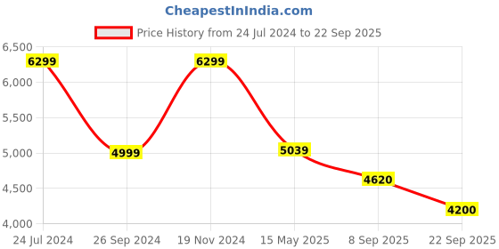 tatacliq.com Uppercase Ridge Blue 8 Wheel Large Hard Trolley Bag - 74 cm uppercase Price History Graph from 24 Jul 2024 to 22 Sep 2025