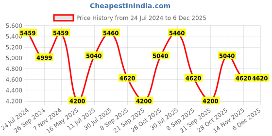 tatacliq.com Uppercase Ridge Silver 8 Wheel Large Hard Trolley Bag - 74 cm uppercase Price History Graph from 24 Jul 2024 to 6 Dec 2025