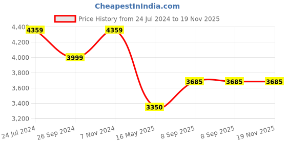 tatacliq.com Uppercase Ridge Silver 8 Wheel Medium Hard Trolley Bag - 64.5 cm uppercase Price History Graph from 24 Jul 2024 to 19 Nov 2025