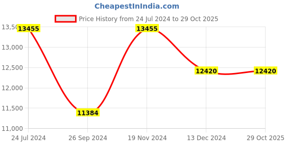 tatacliq.com Uppercase Ridge Yellow 8 Wheel Hard Trolley Bag - Set of 3 uppercase Price History Graph from 24 Jul 2024 to 27 Oct 2025