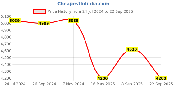 tatacliq.com Uppercase Ridge Yellow 8 Wheel Large Hard Trolley Bag - 74 cm uppercase Price History Graph from 24 Jul 2024 to 22 Sep 2025