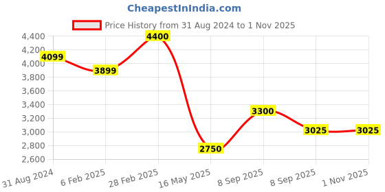 tatacliq.com Uppercase Ripple Blue 8 Wheel Medium Hard Trolley Bag - 46 cm uppercase Price History Graph from 31 Aug 2024 to 31 Oct 2025