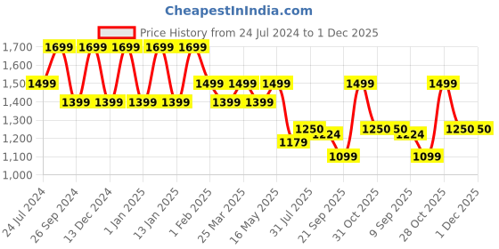 tatacliq.com Uppercase SealPro 19 Ltrs Black Medium Convertible Laptop Backpack uppercase Price History Graph from 24 Jul 2024 to 1 Dec 2025
