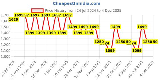 tatacliq.com Uppercase SealPro 19 Ltrs Light Blue Medium Convertible Laptop Backpack uppercase Price History Graph from 24 Jul 2024 to 4 Dec 2025
