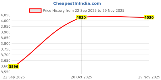 tatacliq.com Uppercase Silver Hard Cabin Trolley Bag uppercase Price History Graph from 22 Sep 2025 to 29 Nov 2025