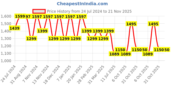 tatacliq.com Uppercase Tall 23 Ltrs Black Large Laptop Backpack uppercase Price History Graph from 24 Jul 2024 to 20 Nov 2025