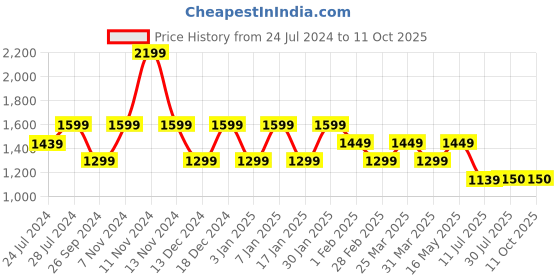 tatacliq.com Uppercase Tall 23 Ltrs Red Large Laptop Backpack uppercase Price History Graph from 24 Jul 2024 to 11 Oct 2025