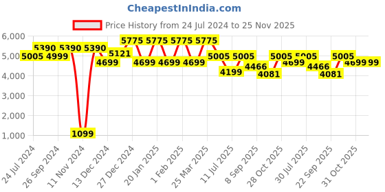 tatacliq.com Uppercase Topo Black Printed Hard Large Trolley Bag - 53 cm uppercase Price History Graph from 24 Jul 2024 to 24 Nov 2025