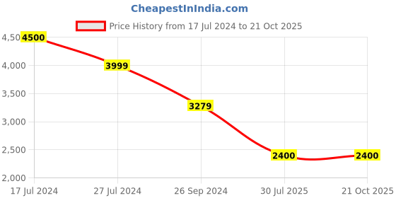 tatacliq.com Uppercase Topo Red Printed Soft Medium Luggage Trolley - 82 Ltr uppercase Price History Graph from 17 Jul 2024 to 20 Oct 2025