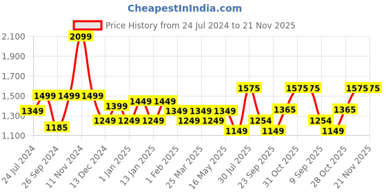 tatacliq.com Uppercase Vegan 17 Ltrs Green & White Medium Laptop Backpack uppercase Price History Graph from 24 Jul 2024 to 20 Nov 2025