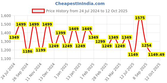 tatacliq.com Uppercase Vegan 17 Ltrs Teal Blue Medium Laptop Backpack uppercase Price History Graph from 24 Jul 2024 to 11 Oct 2025