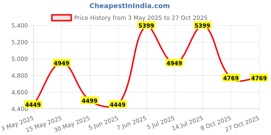 tatacliq.com puma Uptown Graphic Unisex Relaxed Fit Hoodie puma Price History Graph from 3 May 2025 to 27 Oct 2025