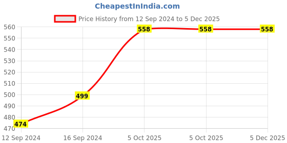 tatacliq.com Urban Chef Dark Green Stainless Steel Microwave Safe Serving Bowl With Lid - Set of 3 urban chef Price History Graph from 12 Sep 2024 to 4 Dec 2025