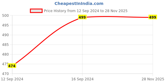 tatacliq.com Urban Chef Grey & Brown Ceramic Handcrafted Microwave Safe Bowl (0.5 L) - Set of 2 urban chef Price History Graph from 12 Sep 2024 to 27 Nov 2025