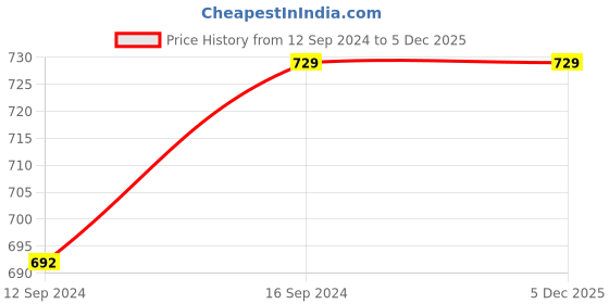 tatacliq.com Urban Chef Grey & Brown Ceramic Handcrafted Microwave Safe Bowl - Set of 4 urban chef Price History Graph from 12 Sep 2024 to 5 Dec 2025