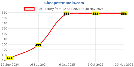 tatacliq.com Urban Chef Red Stainless Steel Microwave Safe Serving Bowl With Lid - Set of 3 urban chef Price History Graph from 12 Sep 2024 to 30 Nov 2025