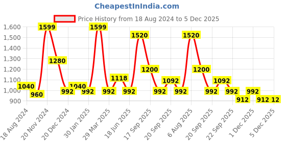 tatacliq.com Urban Ranger by Pantaloons Beige Cotton Regular Fit Printed Hooded Sweatshirt urban ranger by pantaloons Price History Graph from 18 Aug 2024 to 4 Dec 2025