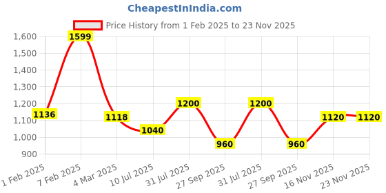 tatacliq.com Urban Ranger By Pantaloons Beige Regular Fit Printed Hooded Sweatshirt urban ranger by pantaloons Price History Graph from 1 Feb 2025 to 23 Nov 2025