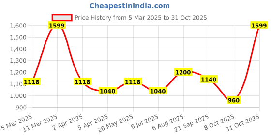 tatacliq.com Urban Ranger By Pantaloons Beige Regular Fit Printed Hooded Sweatshirt urban ranger by pantaloons Price History Graph from 5 Mar 2025 to 31 Oct 2025