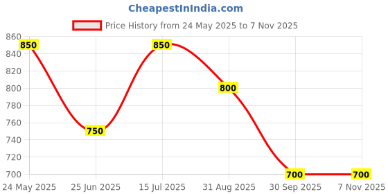 tatacliq.com Urban Ranger By Pantaloons Beige Slim Fit Shirt urban ranger by pantaloons Price History Graph from 24 May 2025 to 3 Nov 2025