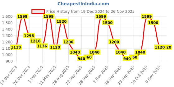 tatacliq.com Urban Ranger By Pantaloons Birch Cotton Regular Fit Printed Sweatshirt urban ranger by pantaloons Price History Graph from 19 Dec 2024 to 25 Nov 2025