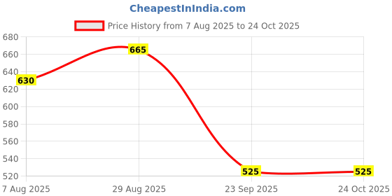 tatacliq.com Urban Ranger by Pantaloons Birch Cotton Regular fit T-Shirts urban ranger by pantaloons Price History Graph from 7 Aug 2025 to 22 Oct 2025