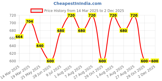 tatacliq.com Urban Ranger by Pantaloons Birch Cotton Slim fit T-Shirts urban ranger by pantaloons Price History Graph from 14 Mar 2025 to 2 Dec 2025