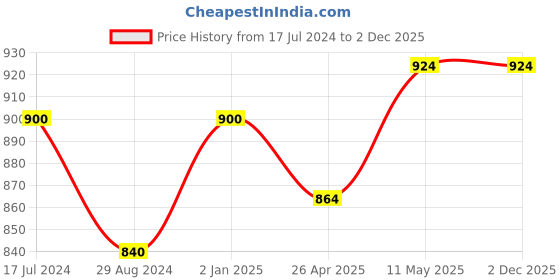 tatacliq.com Urban Ranger by Pantaloons Black & White Regular Fit Printed Sweatshirt urban ranger by pantaloons Price History Graph from 17 Jul 2024 to 2 Dec 2025