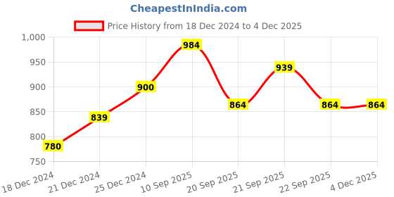 tatacliq.com Urban Ranger by Pantaloons Black & White Regular Fit Printed Sweatshirt urban ranger by pantaloons Price History Graph from 18 Dec 2024 to 2 Dec 2025