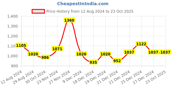 tatacliq.com Urban Ranger by Pantaloons Black Cotton Regular Fit Jacket urban ranger by pantaloons Price History Graph from 12 Aug 2024 to 23 Oct 2025