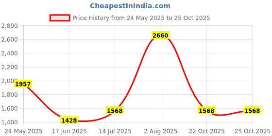 tatacliq.com Urban Ranger by Pantaloons Black Cotton Regular Fit Jacket urban ranger by pantaloons Price History Graph from 24 May 2025 to 24 Oct 2025