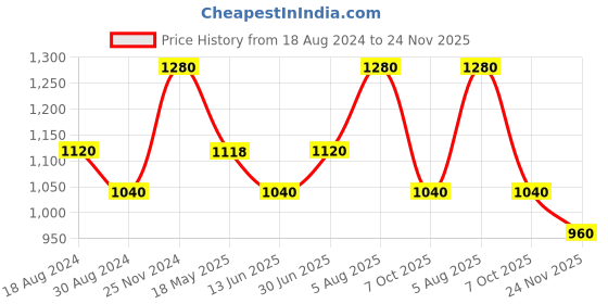 tatacliq.com Urban Ranger By Pantaloons Black Cotton Regular Fit Printed Hooded Sweatshirt urban ranger by pantaloons Price History Graph from 18 Aug 2024 to 24 Nov 2025
