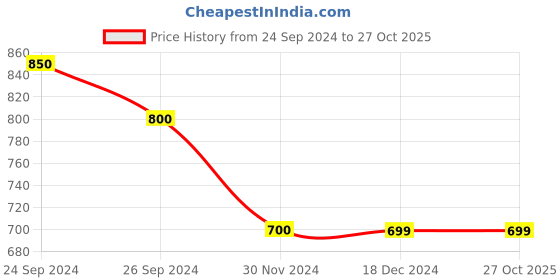 tatacliq.com Urban Ranger by Pantaloons Black Cotton Slim Fit Checks Shirt urban ranger by pantaloons Price History Graph from 24 Sep 2024 to 27 Oct 2025