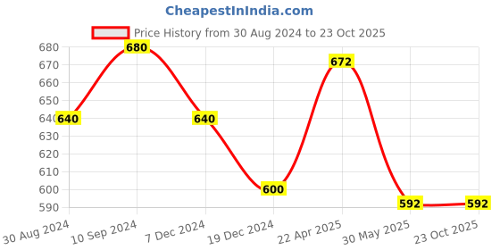 tatacliq.com Urban Ranger By Pantaloons Black Cotton Slim Fit Shorts urban ranger by pantaloons Price History Graph from 30 Aug 2024 to 23 Oct 2025