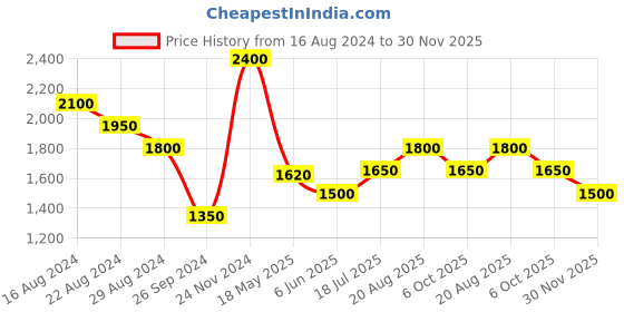 tatacliq.com Urban Ranger by Pantaloons Black Regular Fit Hooded Jacket urban ranger by pantaloons Price History Graph from 16 Aug 2024 to 30 Nov 2025