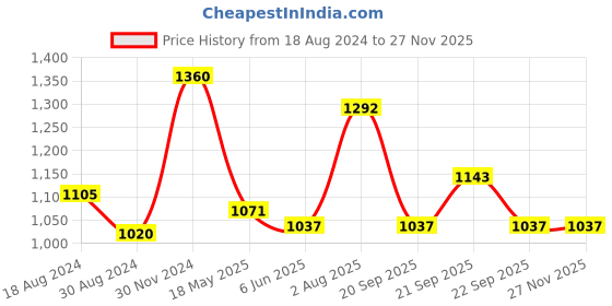 tatacliq.com Urban Ranger By Pantaloons Black Regular Fit Jacket urban ranger by pantaloons Price History Graph from 18 Aug 2024 to 25 Nov 2025