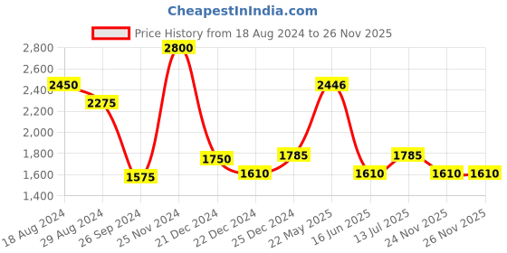 tatacliq.com Urban Ranger by Pantaloons Black Regular Fit Jacket urban ranger by pantaloons Price History Graph from 18 Aug 2024 to 25 Nov 2025