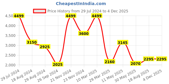 tatacliq.com Urban Ranger by Pantaloons Black Regular Fit Jacket urban ranger by pantaloons Price History Graph from 29 Jul 2024 to 3 Dec 2025