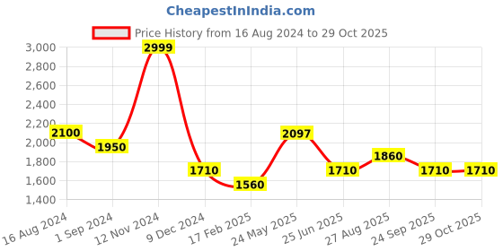 tatacliq.com Urban Ranger by Pantaloons Black Regular Fit Jacket urban ranger by pantaloons Price History Graph from 16 Aug 2024 to 27 Oct 2025