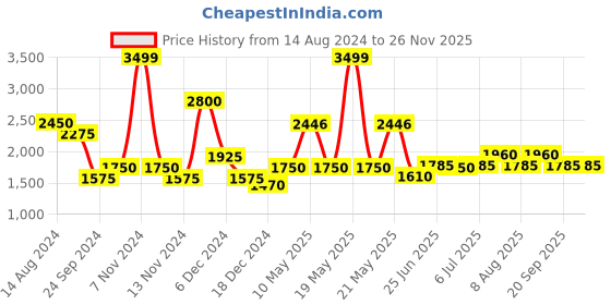 tatacliq.com Urban Ranger by Pantaloons Black Regular Fit Jacket urban ranger by pantaloons Price History Graph from 14 Aug 2024 to 25 Nov 2025