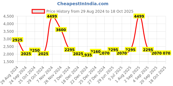 tatacliq.com Urban Ranger by Pantaloons Black Regular Fit Jacket urban ranger by pantaloons Price History Graph from 29 Aug 2024 to 18 Oct 2025