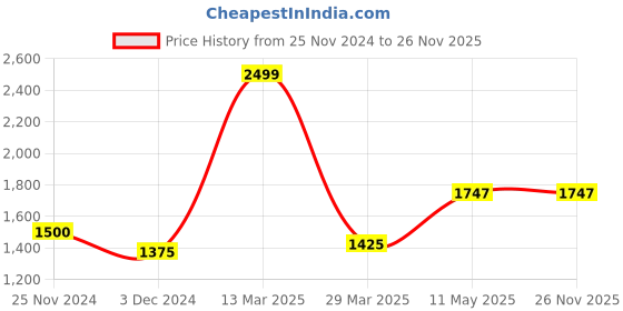 tatacliq.com Urban Ranger by Pantaloons Black Regular Fit Jacket urban ranger by pantaloons Price History Graph from 25 Nov 2024 to 26 Nov 2025