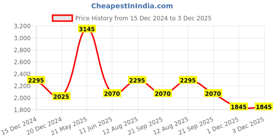 tatacliq.com Urban Ranger by Pantaloons Black Regular Fit Jacket urban ranger by pantaloons Price History Graph from 15 Dec 2024 to 3 Dec 2025