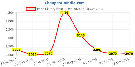 tatacliq.com Urban Ranger by Pantaloons Black Regular Fit Jacket urban ranger by pantaloons Price History Graph from 7 Dec 2024 to 27 Oct 2025
