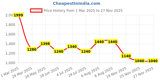 tatacliq.com Urban Ranger By Pantaloons Black Regular Fit Texture Hooded Jacket urban ranger by pantaloons Price History Graph from 1 Mar 2025 to 27 Nov 2025