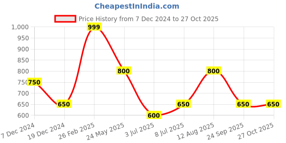 tatacliq.com Urban Ranger by Pantaloons Black Slim Fit T-Shirt urban ranger by pantaloons Price History Graph from 7 Dec 2024 to 27 Oct 2025