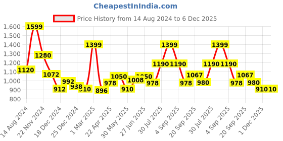 tatacliq.com Urban Ranger by Pantaloons Blue Cotton Regular Fit Colour Block Sweatshirt urban ranger by pantaloons Price History Graph from 14 Aug 2024 to 6 Dec 2025