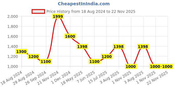 tatacliq.com Urban Ranger by Pantaloons Blue Cotton Regular Fit Self Pattern Bomber Jacket urban ranger by pantaloons Price History Graph from 18 Aug 2024 to 22 Nov 2025