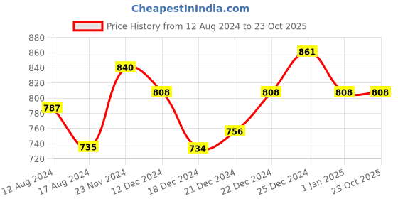 tatacliq.com Urban Ranger by Pantaloons Blue Cotton Regular Fit Shirt urban ranger by pantaloons Price History Graph from 12 Aug 2024 to 23 Oct 2025