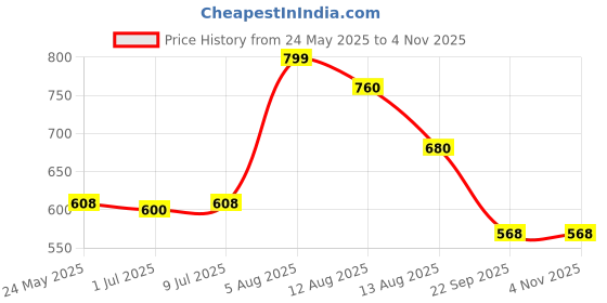 tatacliq.com Urban Ranger by Pantaloons Blue Heaven Cotton Regular Fit Shorts urban ranger by pantaloons Price History Graph from 24 May 2025 to 3 Nov 2025